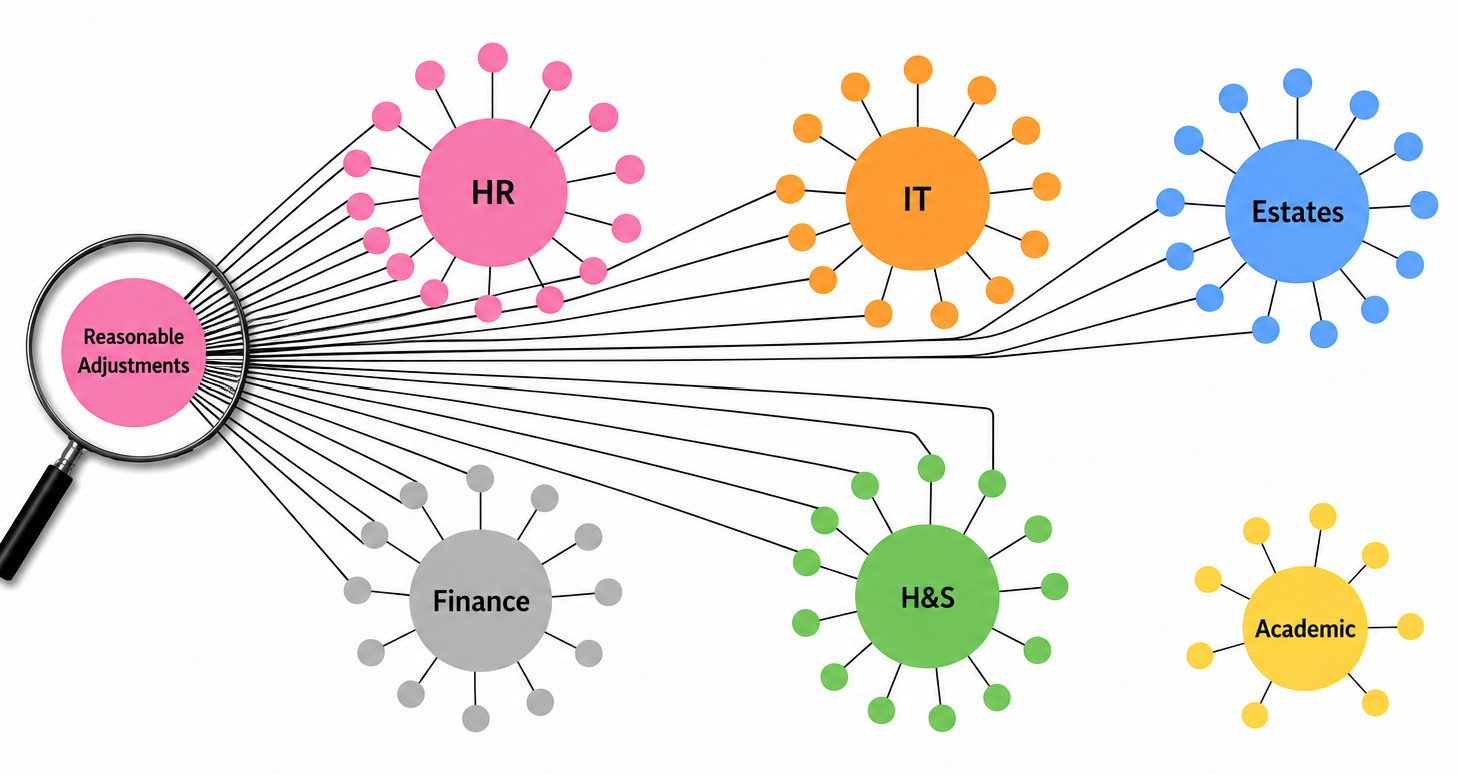 Fig2 Showing the Reasonable Adjustments policy connected to many other HR policies and many policies in other stakeholder groups